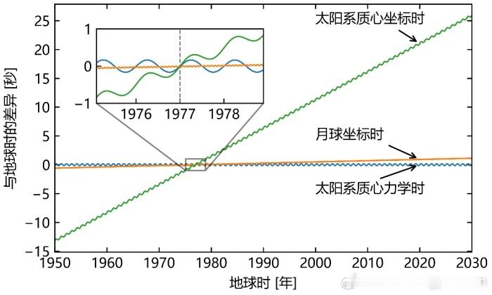 最新科技消息 【我国全球首发月球时间历表产品】 近日，中国科学院紫金山天文台正式