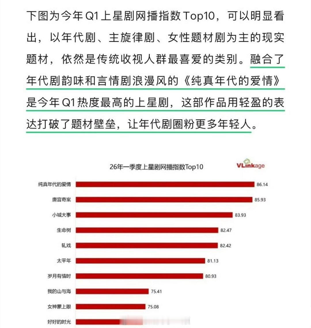 陈飞宇 孙千《纯真年代的爱情》一季度上星剧网播指数第一👏🏻 