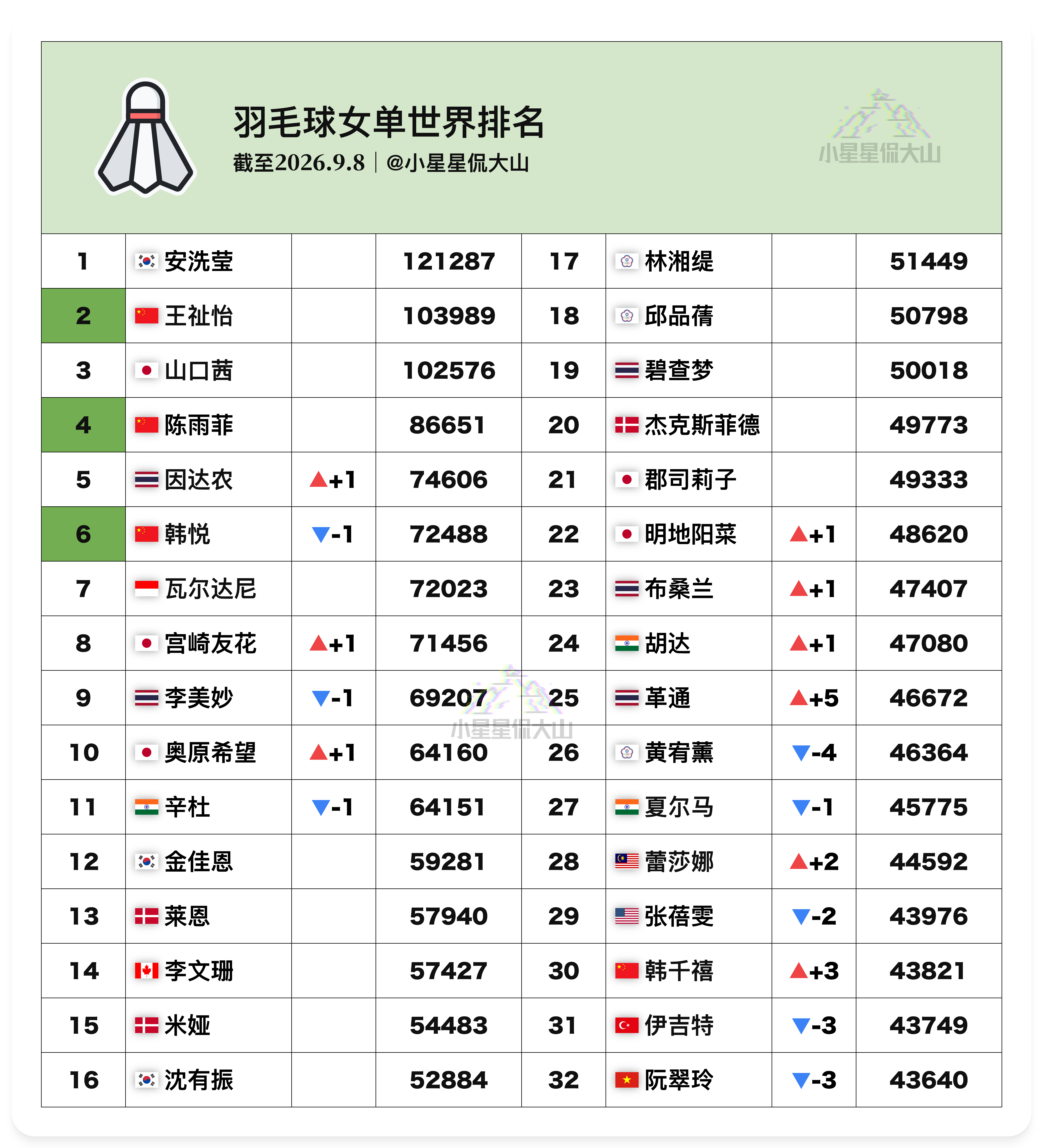 【最新女单世界排名：宫崎友花重回前八 徐文婧排名新高】🏆安洗莹 1🇨🇳王祉