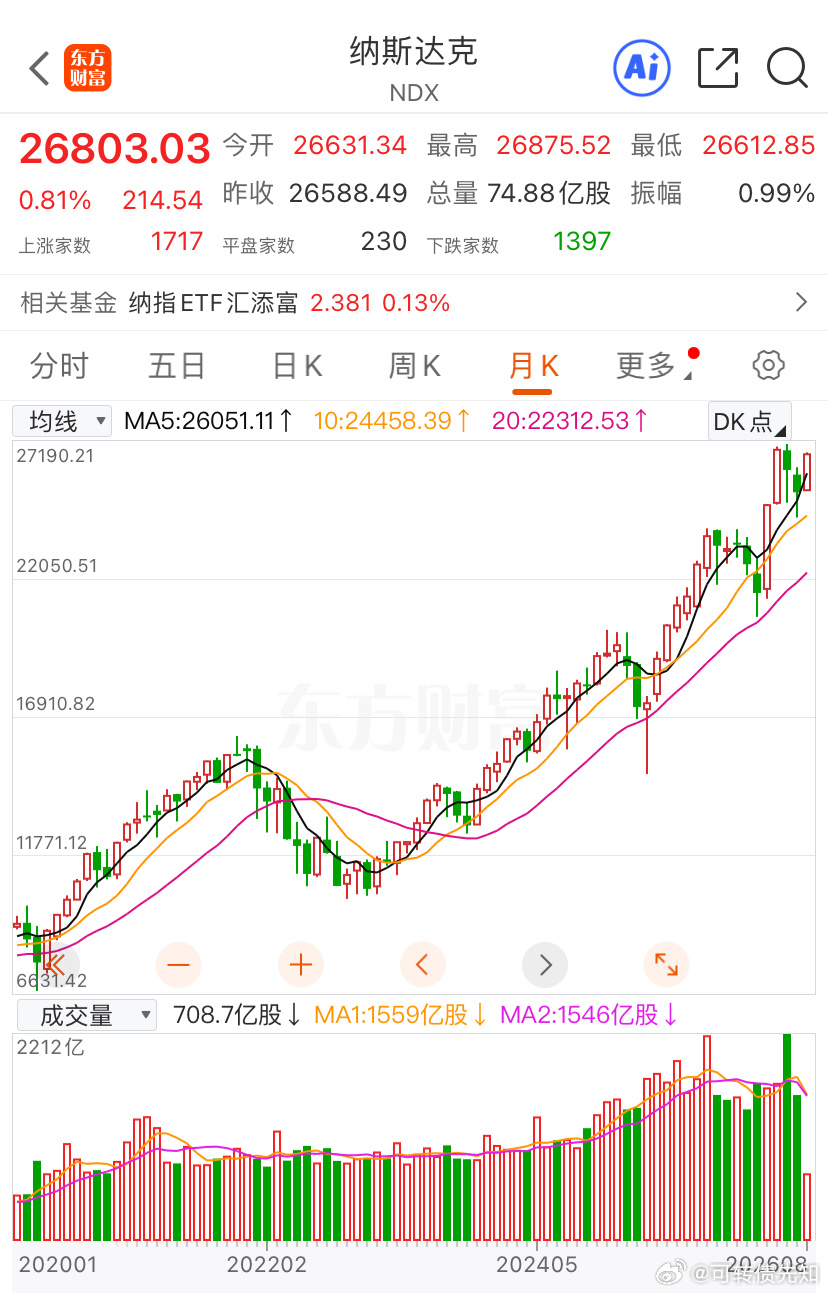 说个冷笑话：美股纳斯达克又要创历史新高了…散户：美股AI泡沫什么时候破？ a股