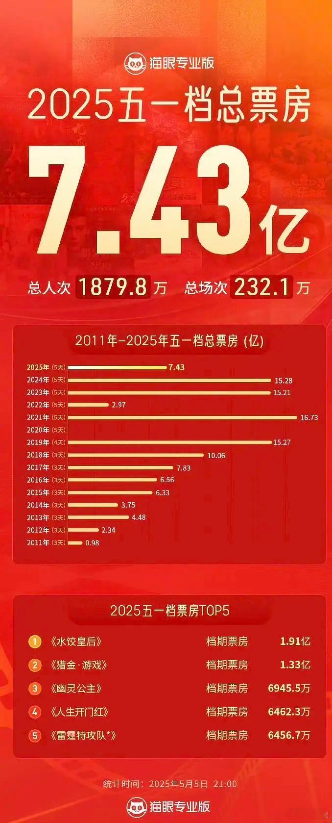 今年五一档的电影血扑，总票房才7.43亿比24年少了一半，一共就两部电影破亿[允
