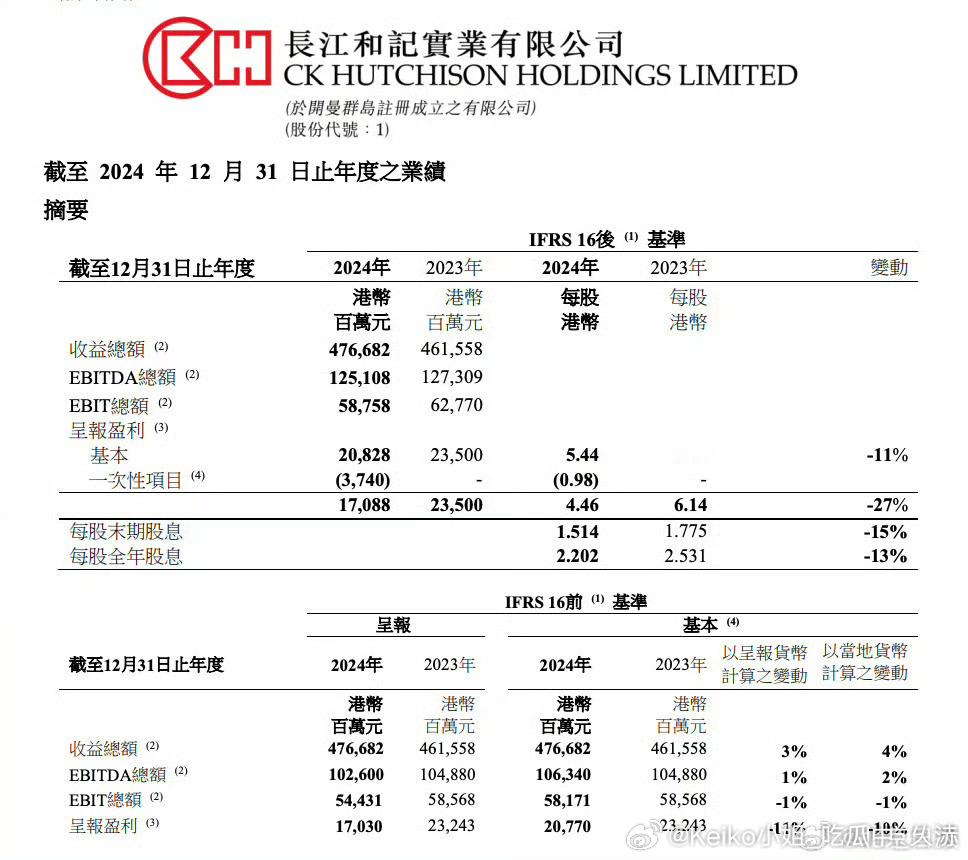 长和集团跌超4.2%长和系多家公司股票走低 3月21日，在公布2024年业绩后，