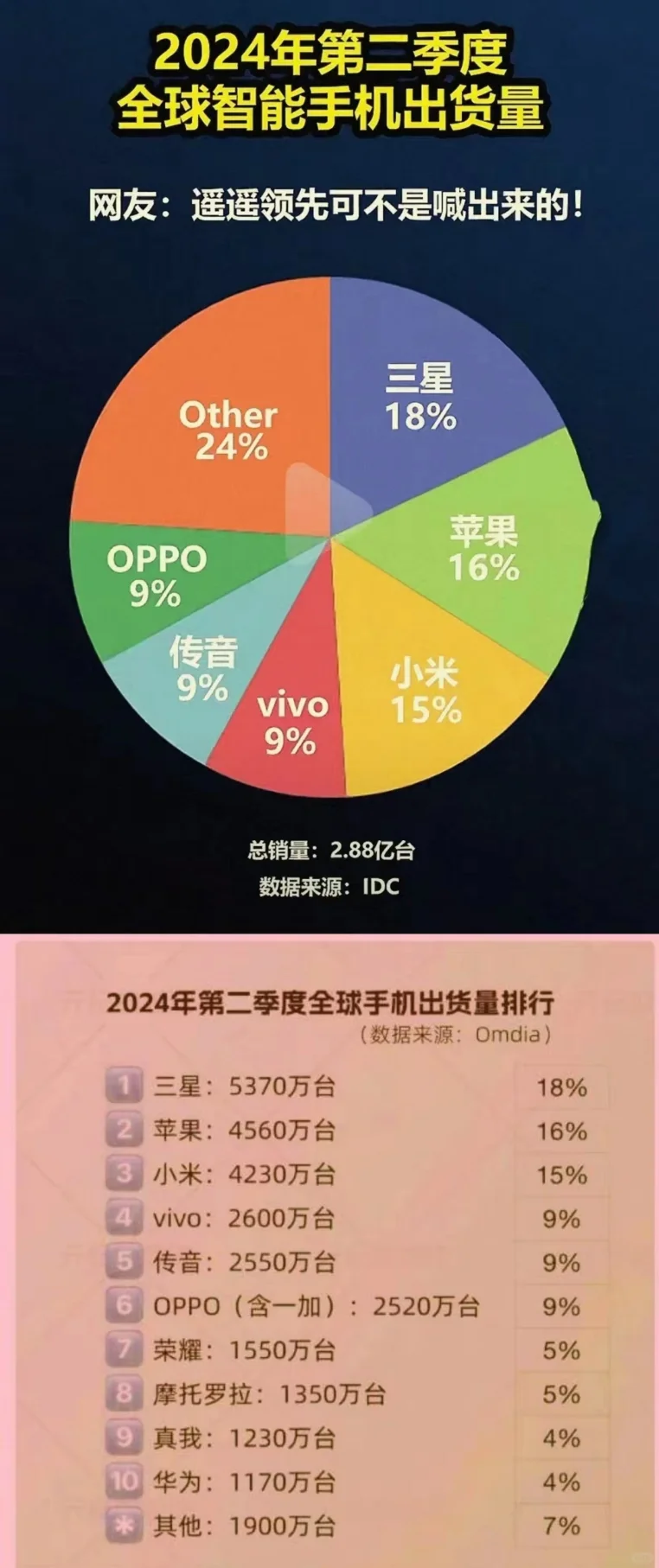 2024年全球手机销量排名