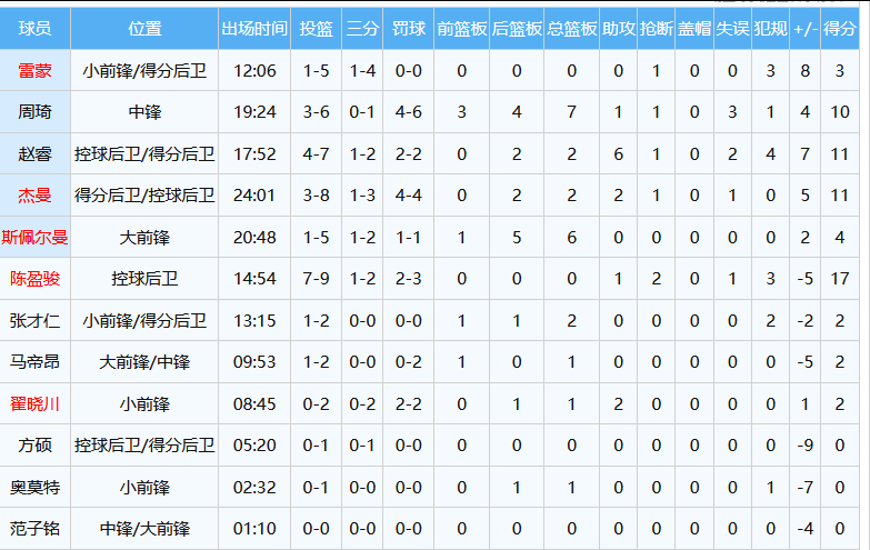 北京男篮vs辽宁男篮 第三节比赛结束，北京队62-63落后1分，陈盈骏目前9中7
