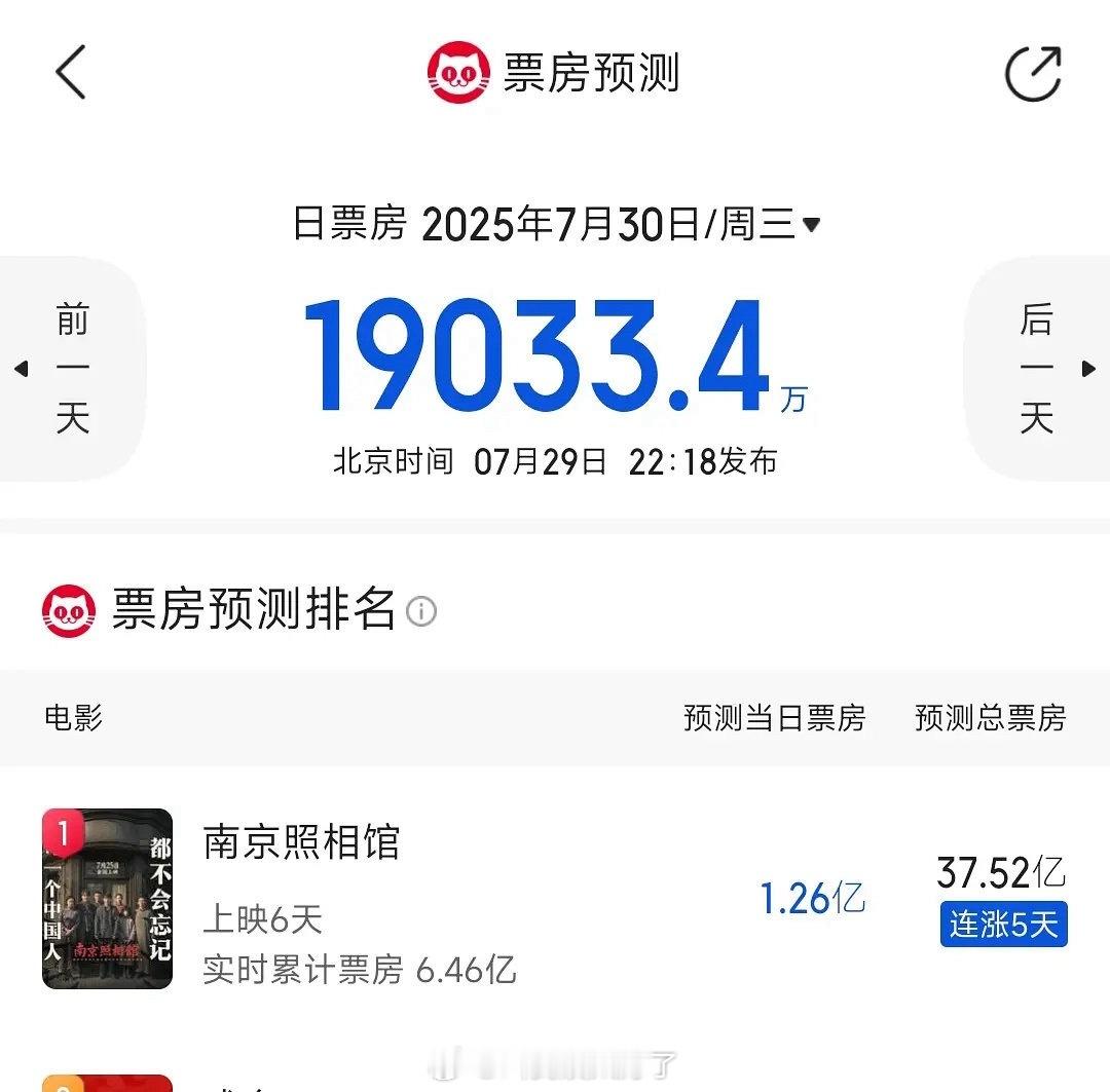 《南京照相馆》预测票房已经超37亿了，前两天还有人说电影落幕了…事实上大家还是会