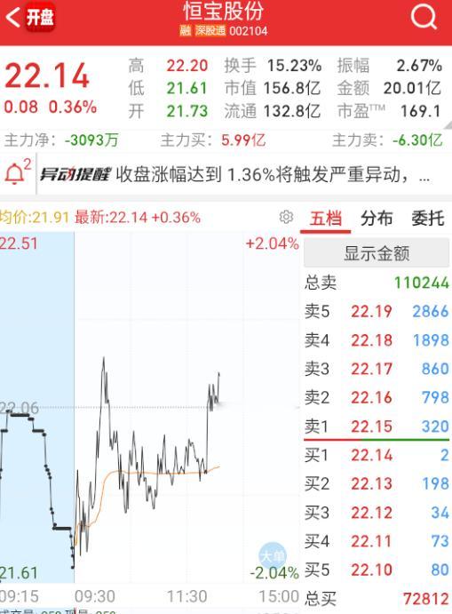 $恒宝股份 sz002104$ 这个今天要玩到最后一分钟 ​​​