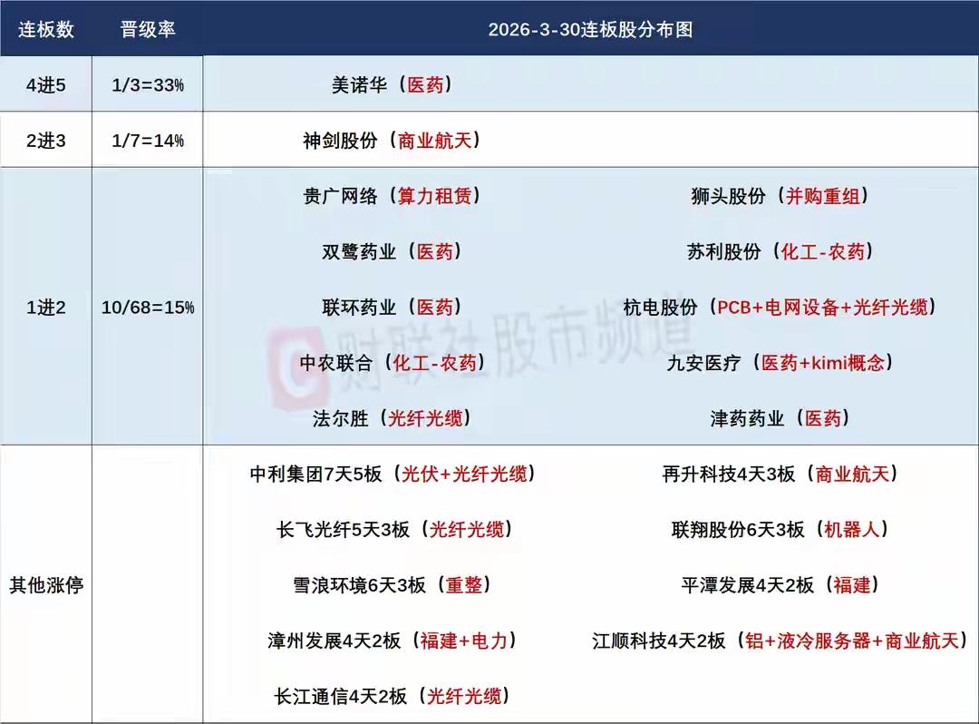 3月31日盘前预案：短线轮动炒作全靠消息面，算电协同是否退潮今天的表现尤为关键！