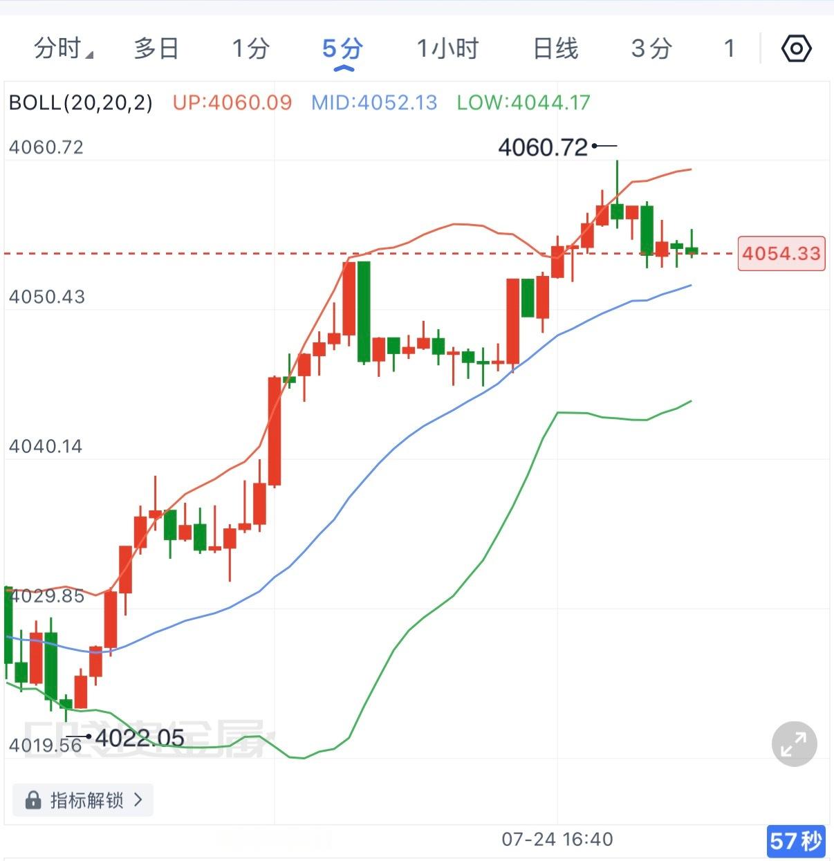 关键位置已到，可以先看一段回落，下方看4040，跌破延续看4025。现货黄金黄金