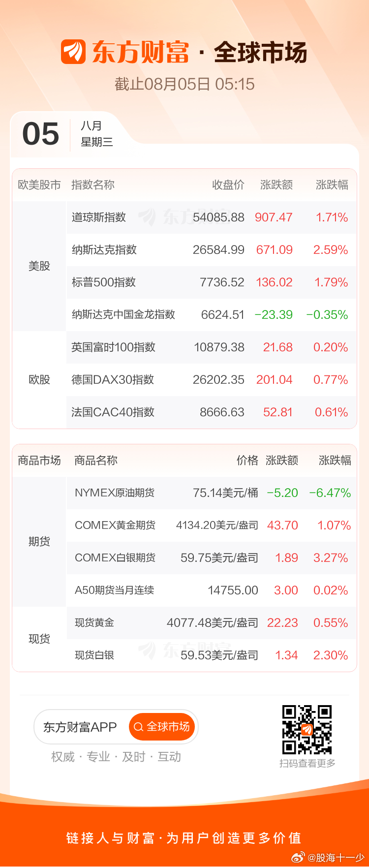 早评：隔夜美股三大指数08月04日收盘全线上涨，其中道指、标普均创历史新高，道琼