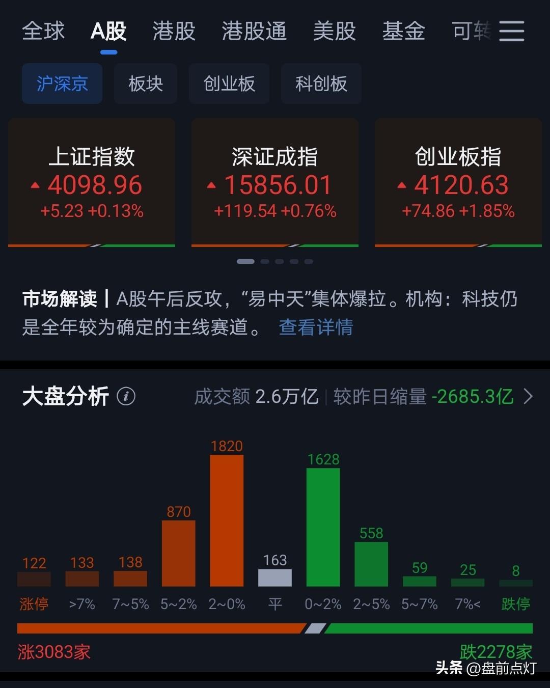 科技分歧力度较之前增加不少。
内部出现分化，依然是龙头领涨。
半导体板块华虹公司