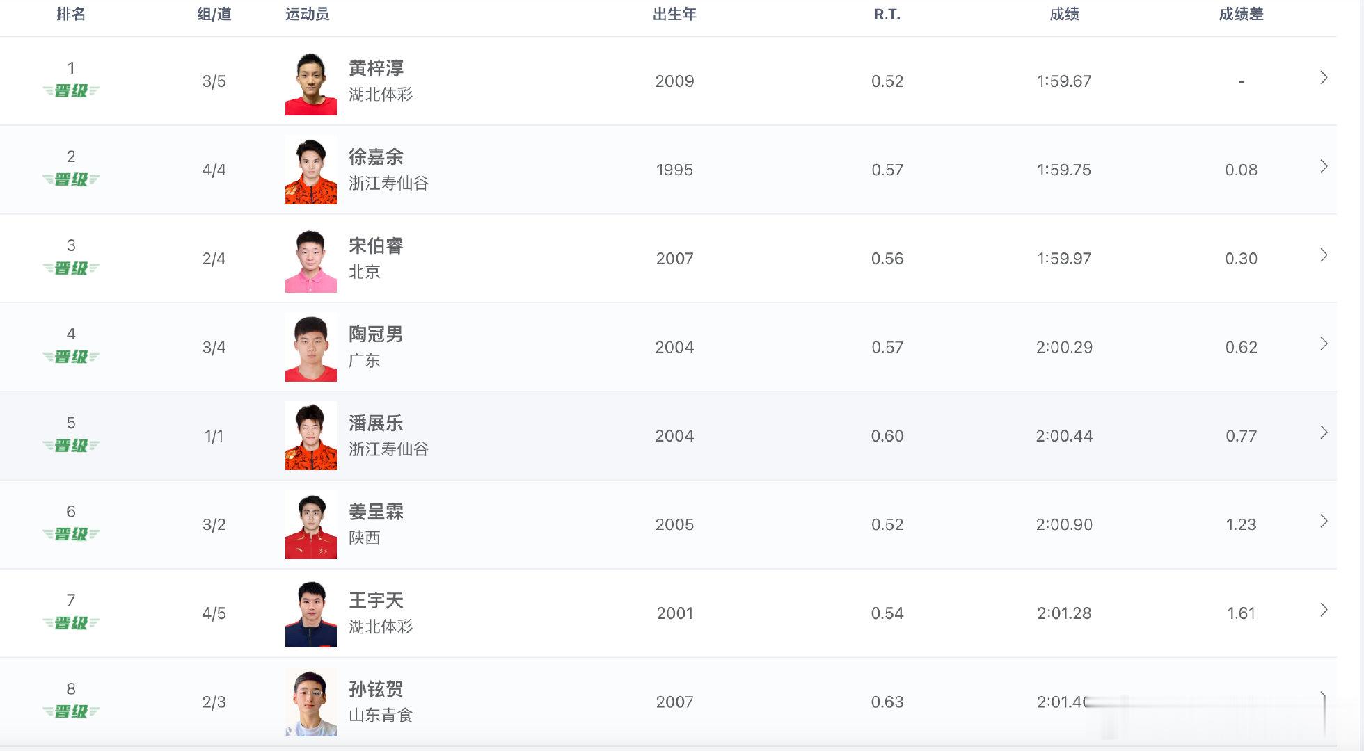 2026年全国游泳冠军赛 男子200米仰泳预赛成绩黄梓淳 1:59.67徐嘉余 