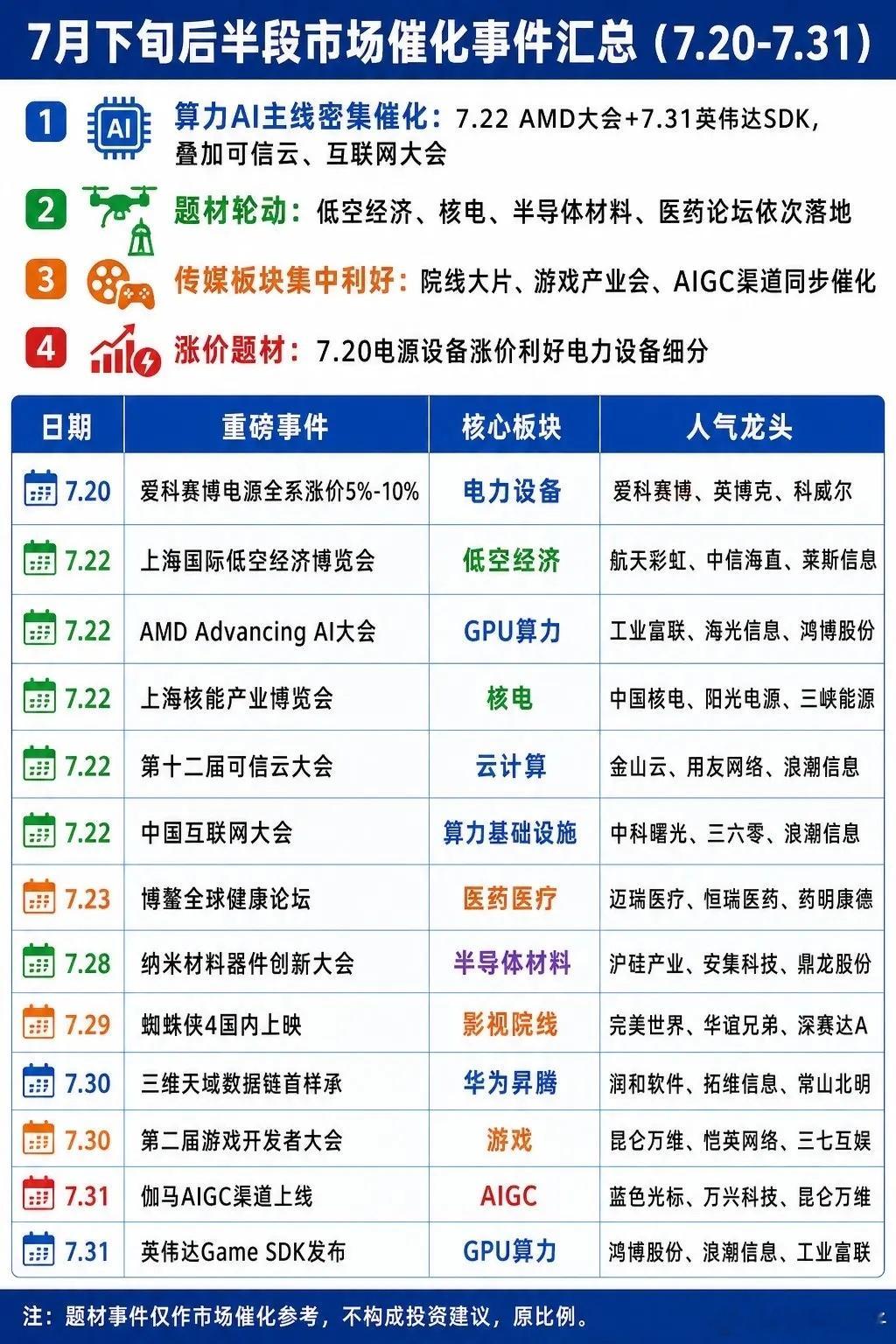 7.20-7.31 下旬全部催化事件整理！各大主线时间线一目了然整理好7月下旬后