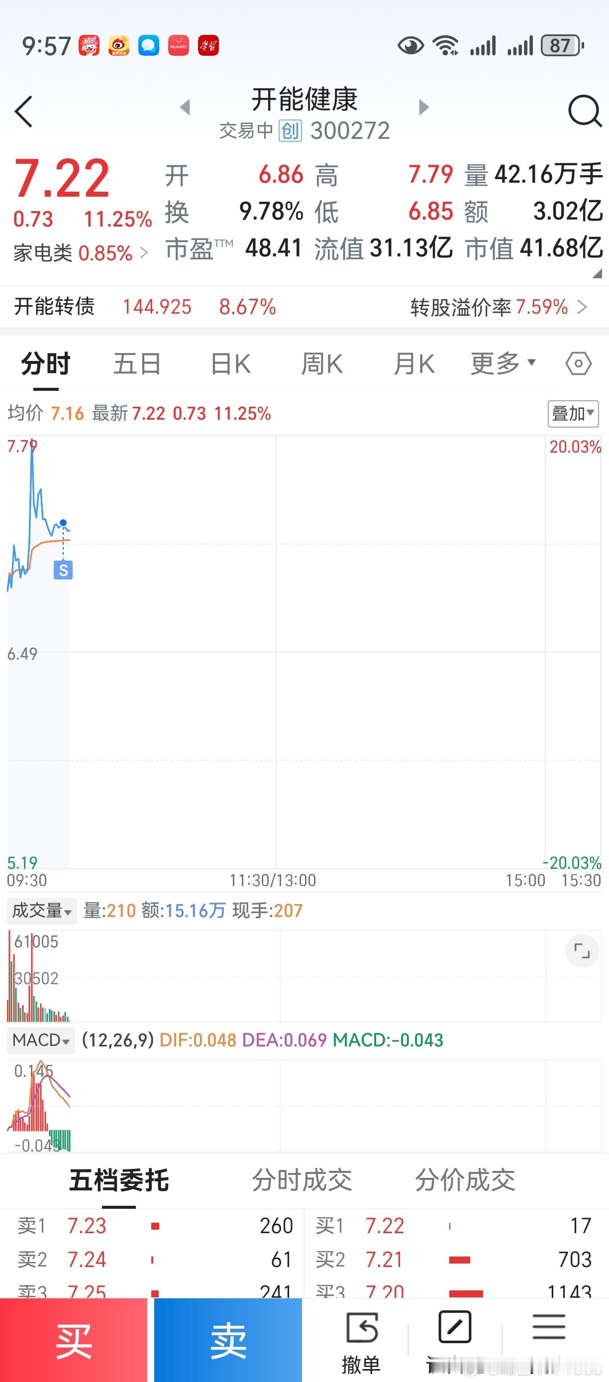 老鸭忙，错过了卖点。人在江湖，身不由己。不作任何荐股，只供探讨交流。[作揖] ​