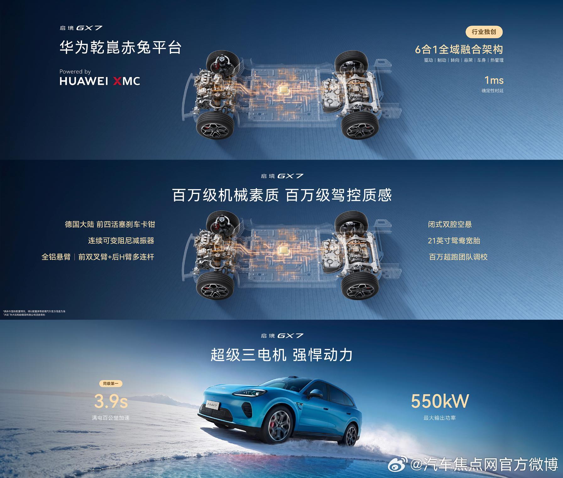 启境GX7今日预售，搭载华为乾崑赤兔平台，硬件对标百万级豪车的机械素质。联合超跑