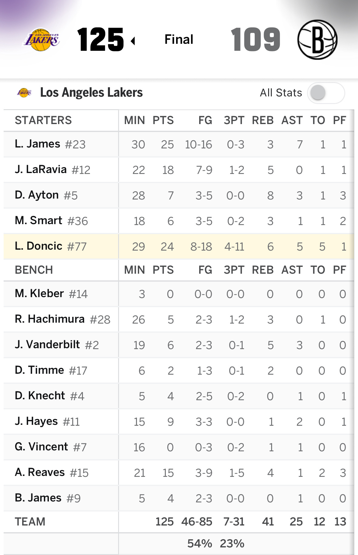 【战报】八连客最后一场，湖人125-109战胜篮网东契奇三节下班，得到24分6篮