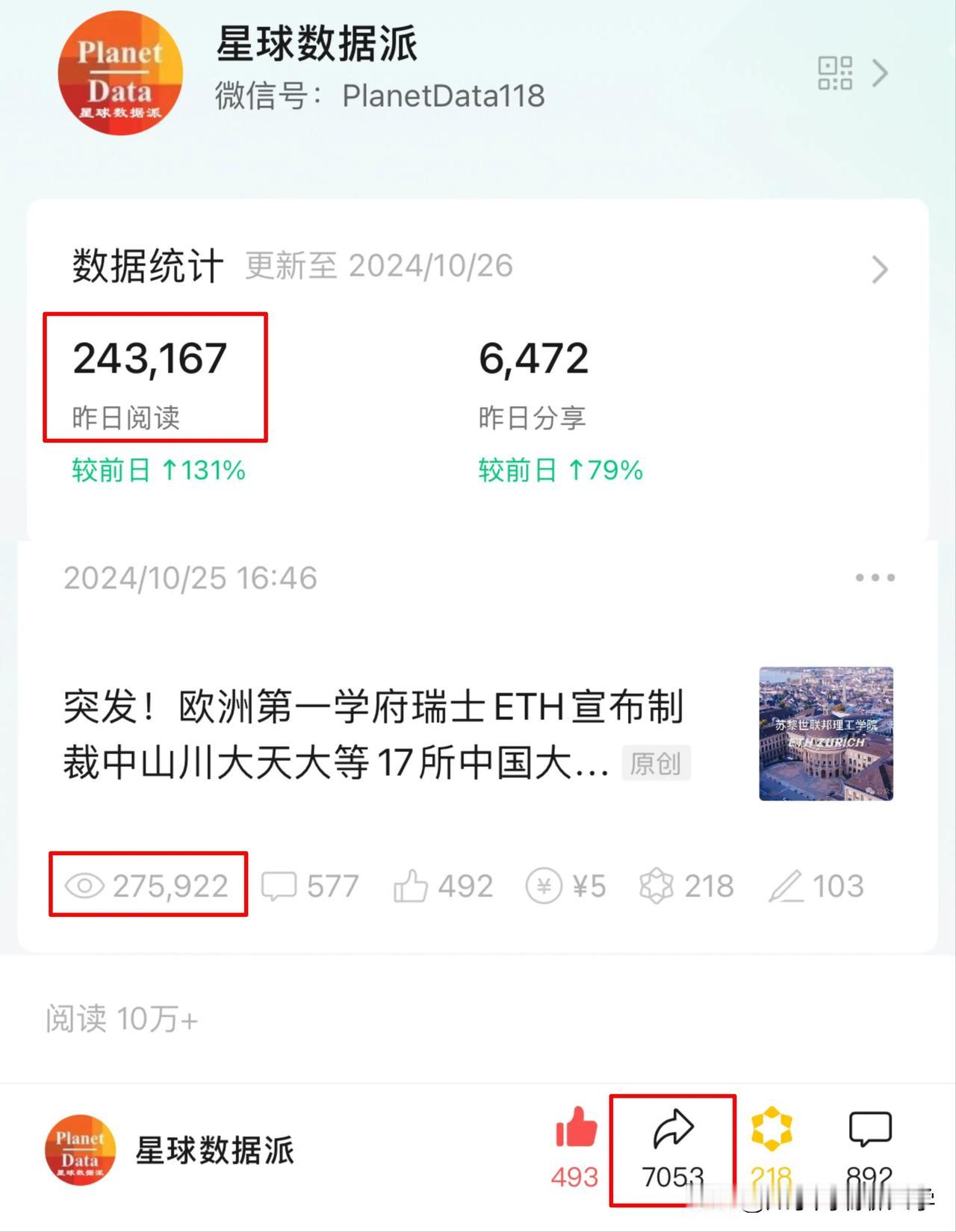 昨天公众号单日阅读量超24万，转发量6500，均创历史新高； 瑞士制裁单篇阅读量