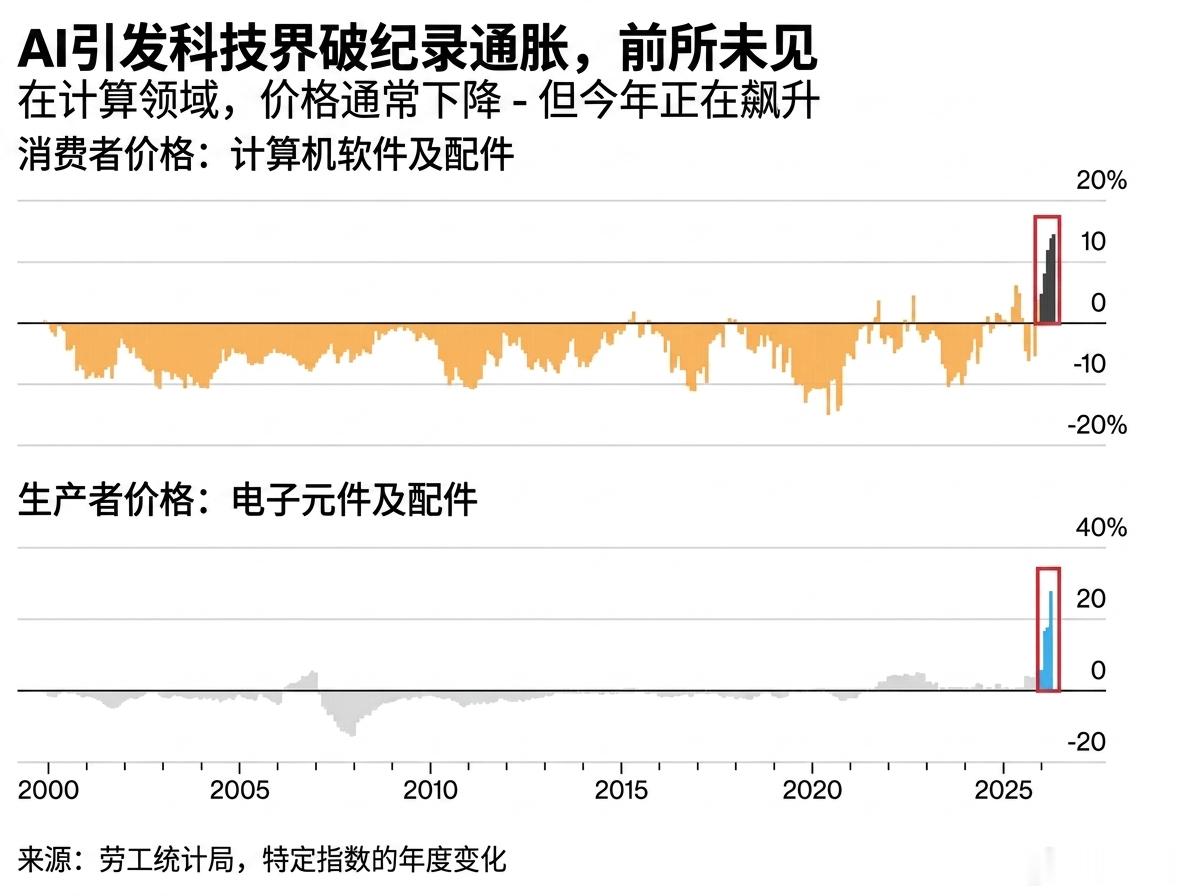 AI 繁荣正在助长美国技术通胀 
