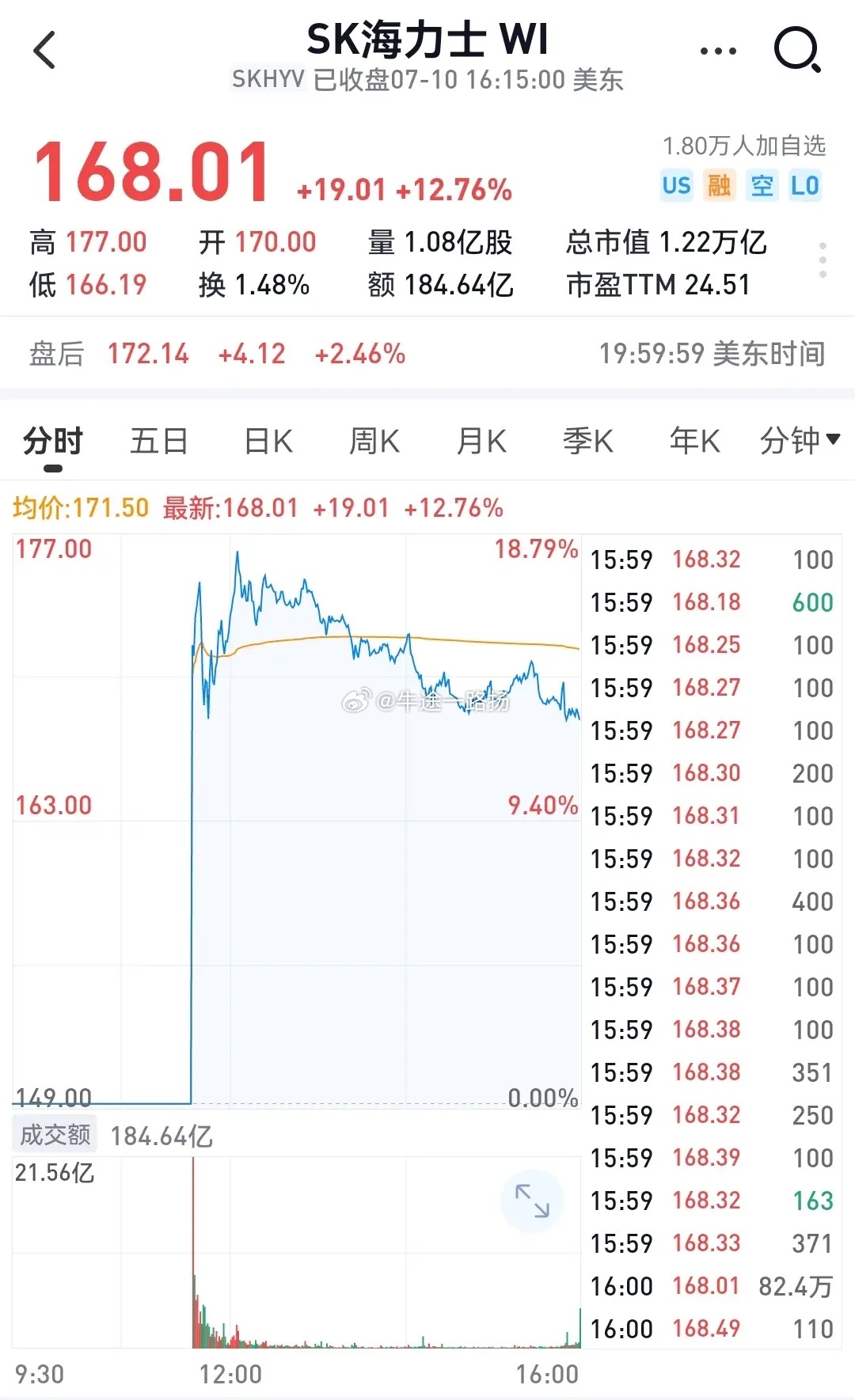 美东时间7月10日，美股三大指数持续走强，截至收盘，道指涨0.29%，纳指涨0.