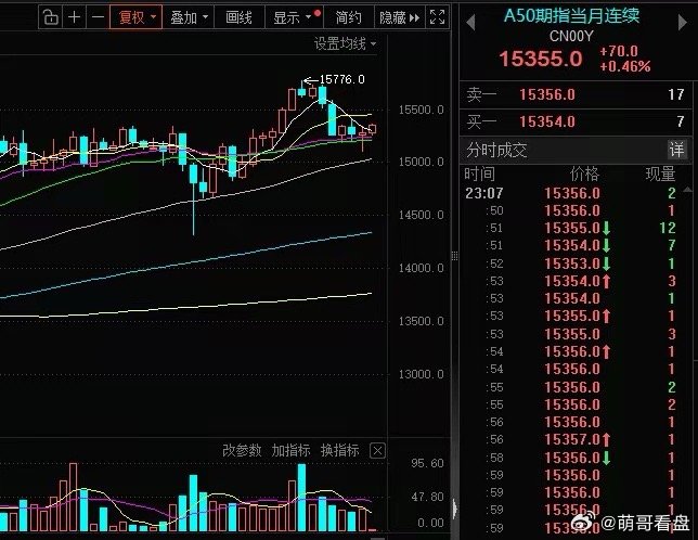 50股指期货又拉升了！​今天晚上A50股指期货又硬气了一次——直线拉了一波，涨幅