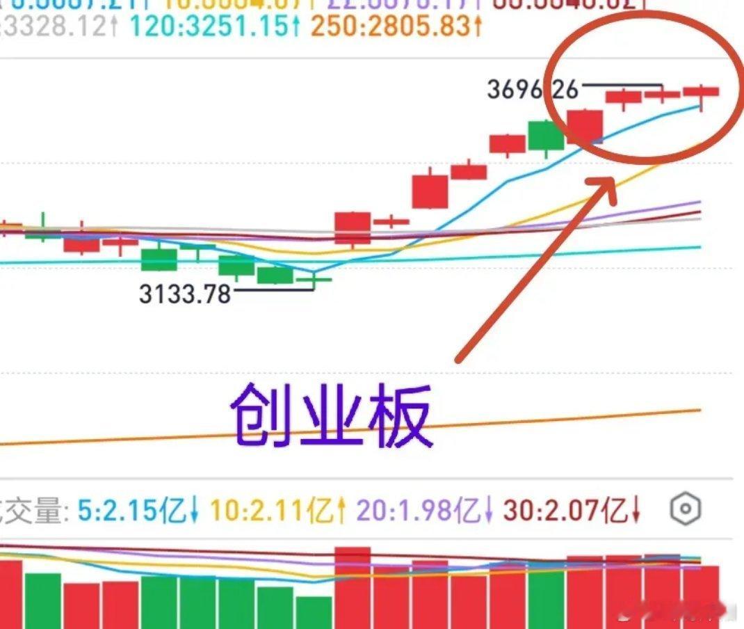 今日A股盘面释放出明确的分歧信号，大盘首次走出分时放量阴线，意味着多空博弈加剧，