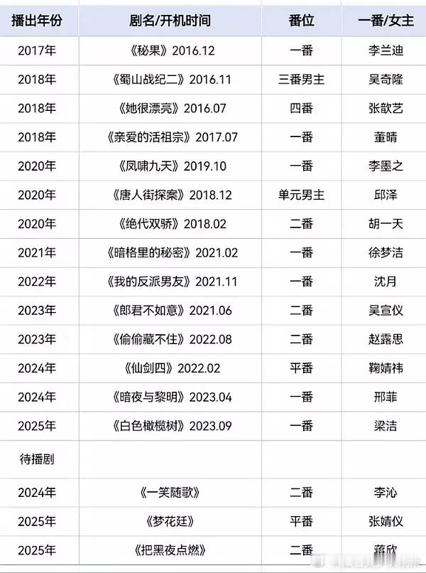 陈哲远第一部男主剧比吴谨言第一部女主剧还早一年，并且他二番内的剧更多。吴谨言共有