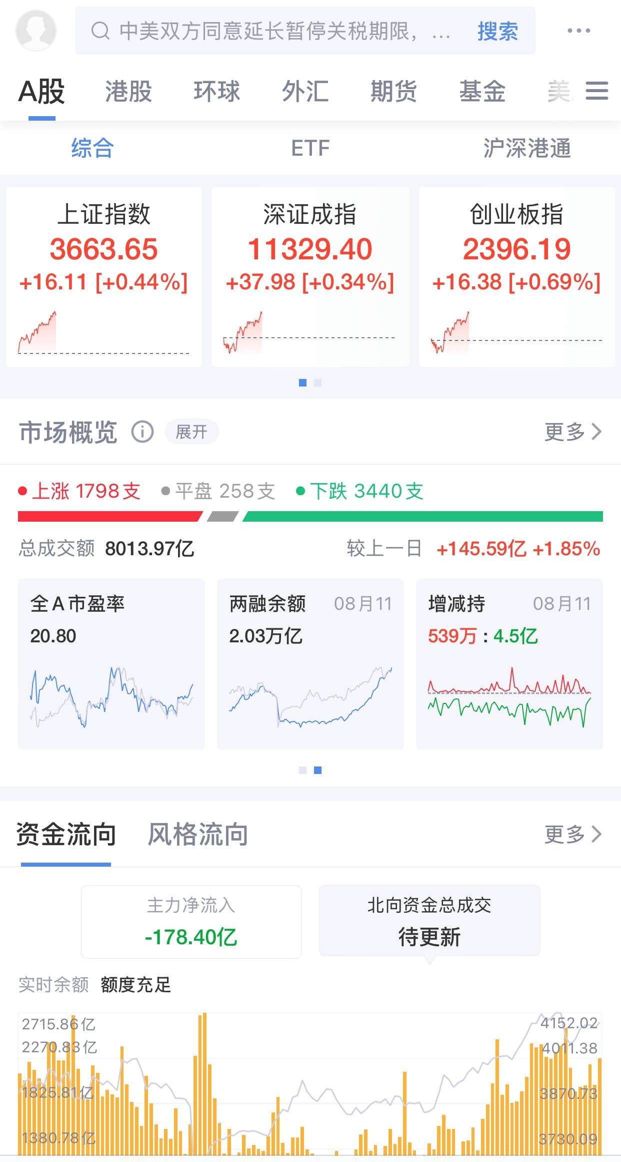 这几天，A股大盘玩命往上涨，我却基本上没有赚到钱，也不知道为什么会这样。也不知道
