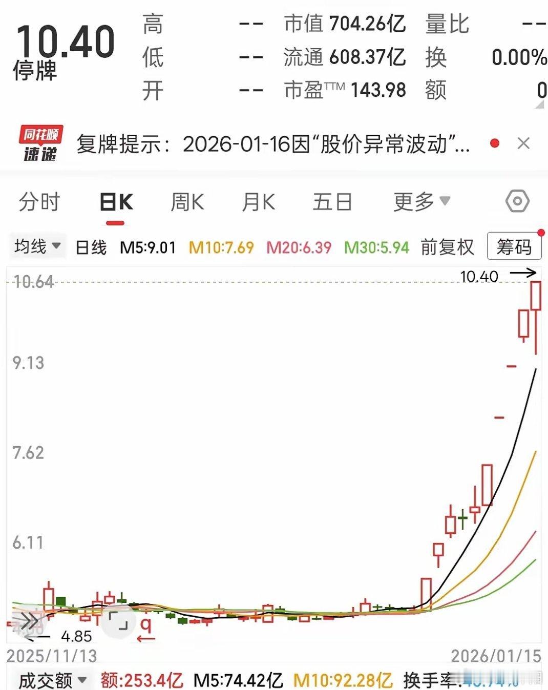 利欧股份明日正式复牌！该股停牌前曾上演强势行情，10个交易日内暴涨96.77%，