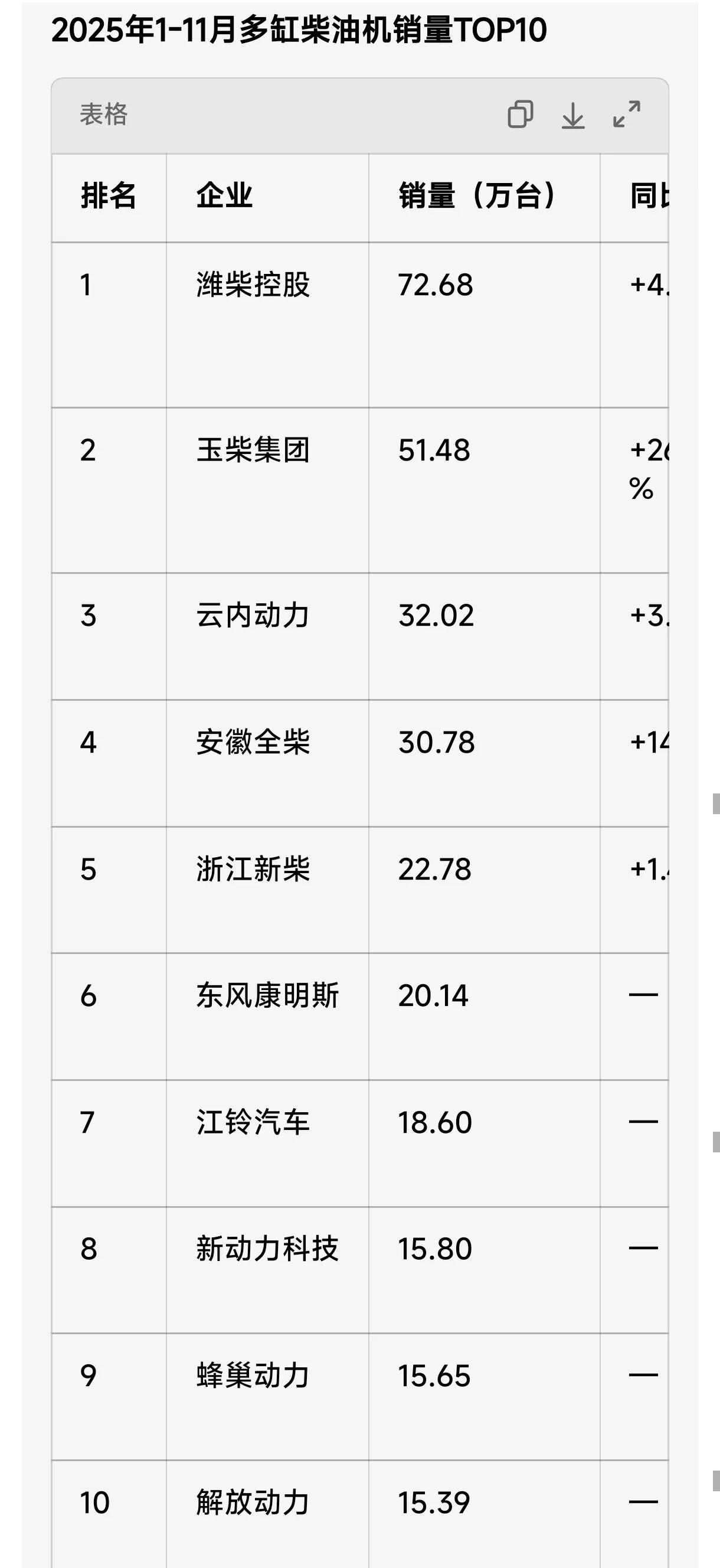 1-11月多缸柴油机累计销量377.17万台，同比+6.93%。 集中度：前十企