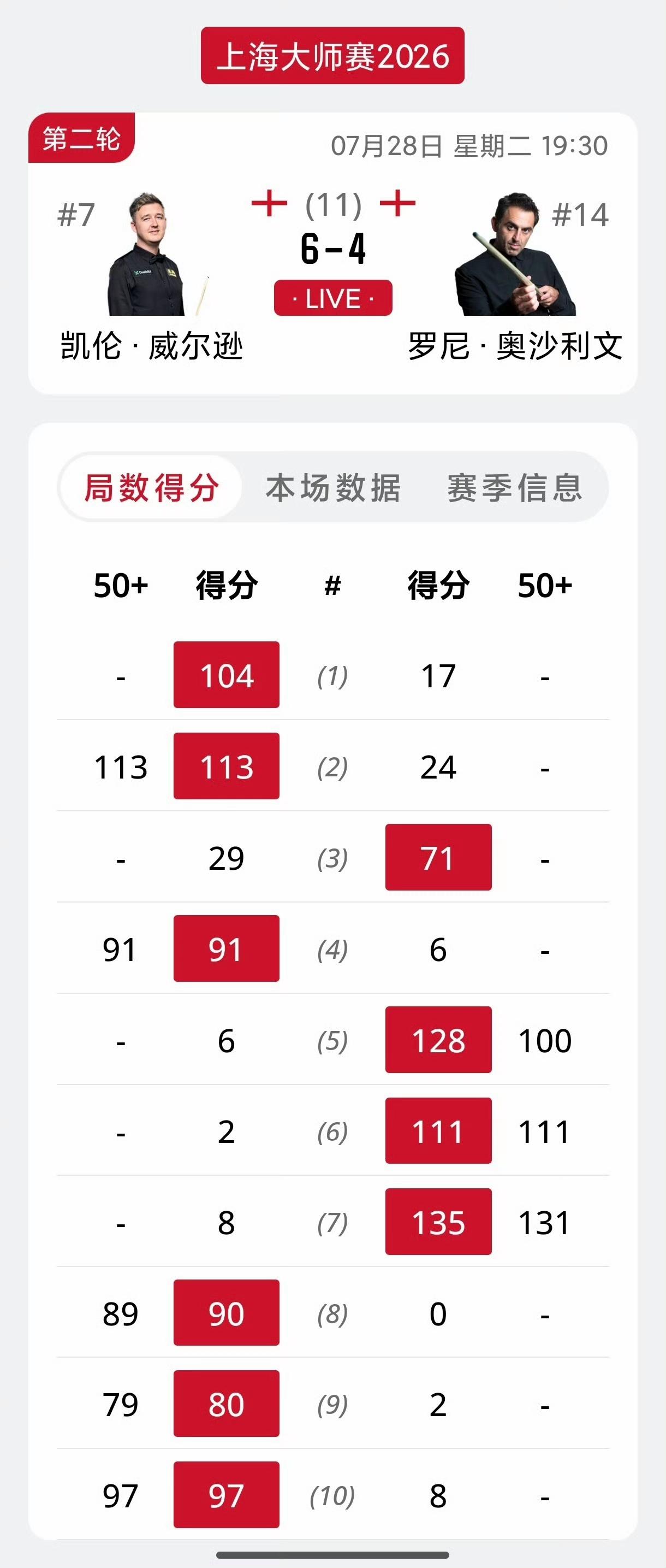 火箭几个简单球失误太伤了，岁月不饶人啊。年过五十，精力跟不上了，看一场少一场，且