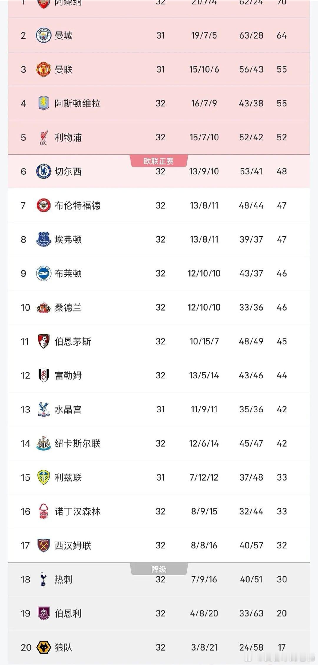 英超争冠白热化曼城3-0客胜切尔西 卫冕冠军落后阿森纳6分，下轮榜首大战将成赛季