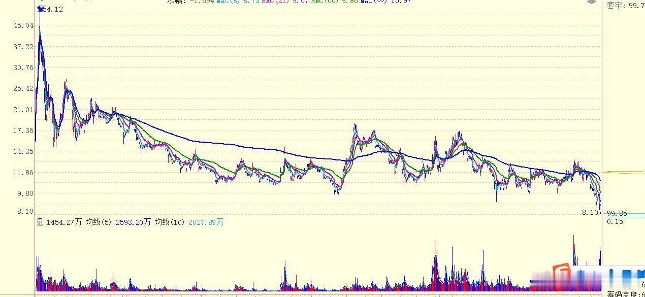 翻了一下60日跌幅榜，竟然还有这种股票，这一年来，不往上涨就算了，竟然还连续下跌