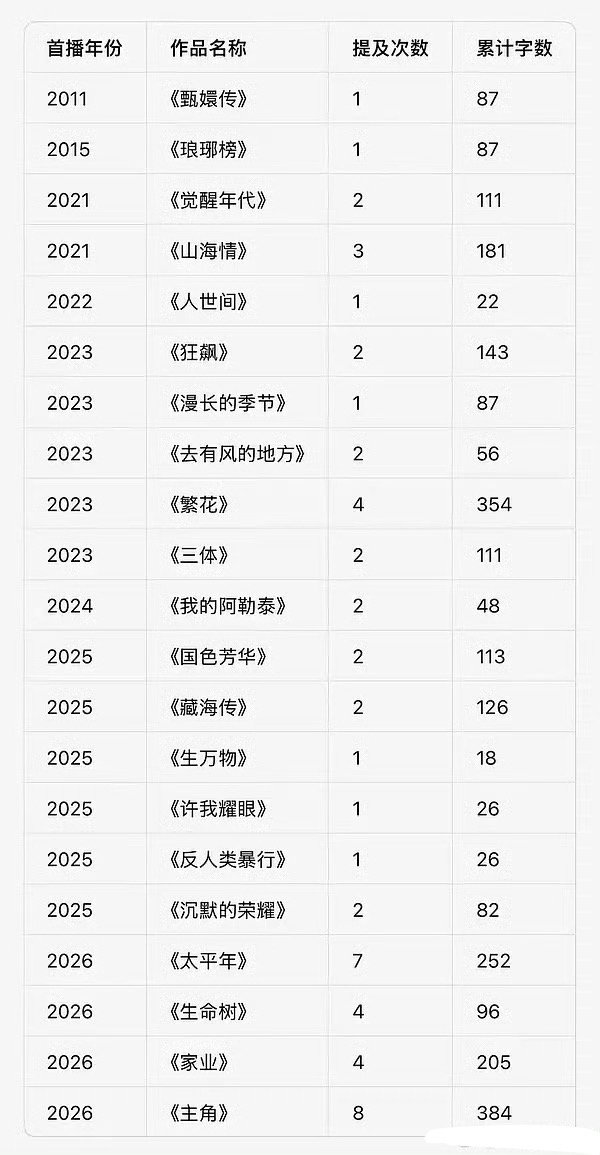 白玉兰开幕式广电领导提到的剧集次数字数拉表，真是闲出屁了 