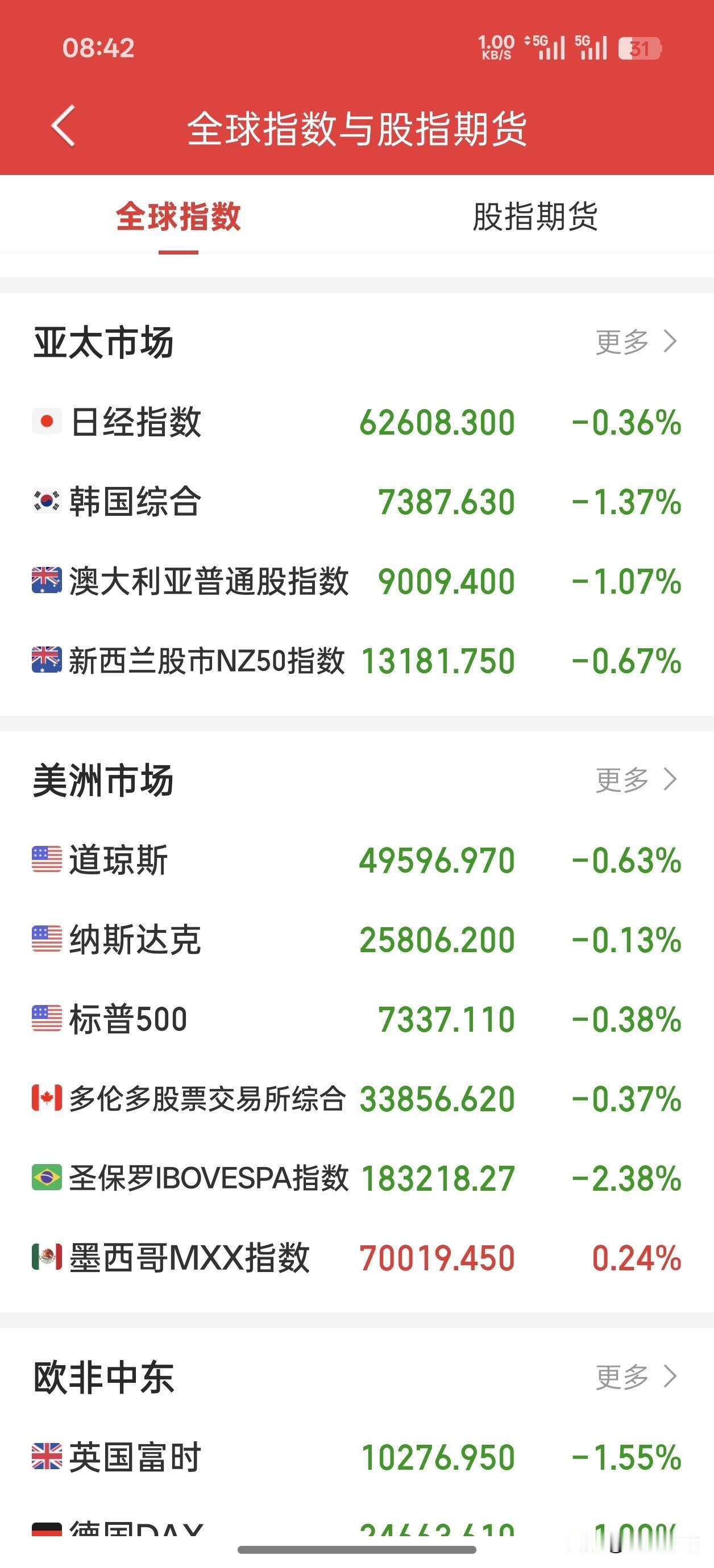 5月第一周最后一个交易日，纳指三大指数集体收跌，8日开盘韩国、日经指数也跟跌，大