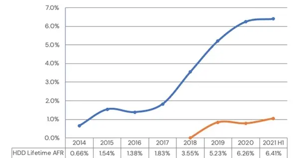 联想|SSD硬盘比HDD机械盘更可靠？实测如此 但不必纠结