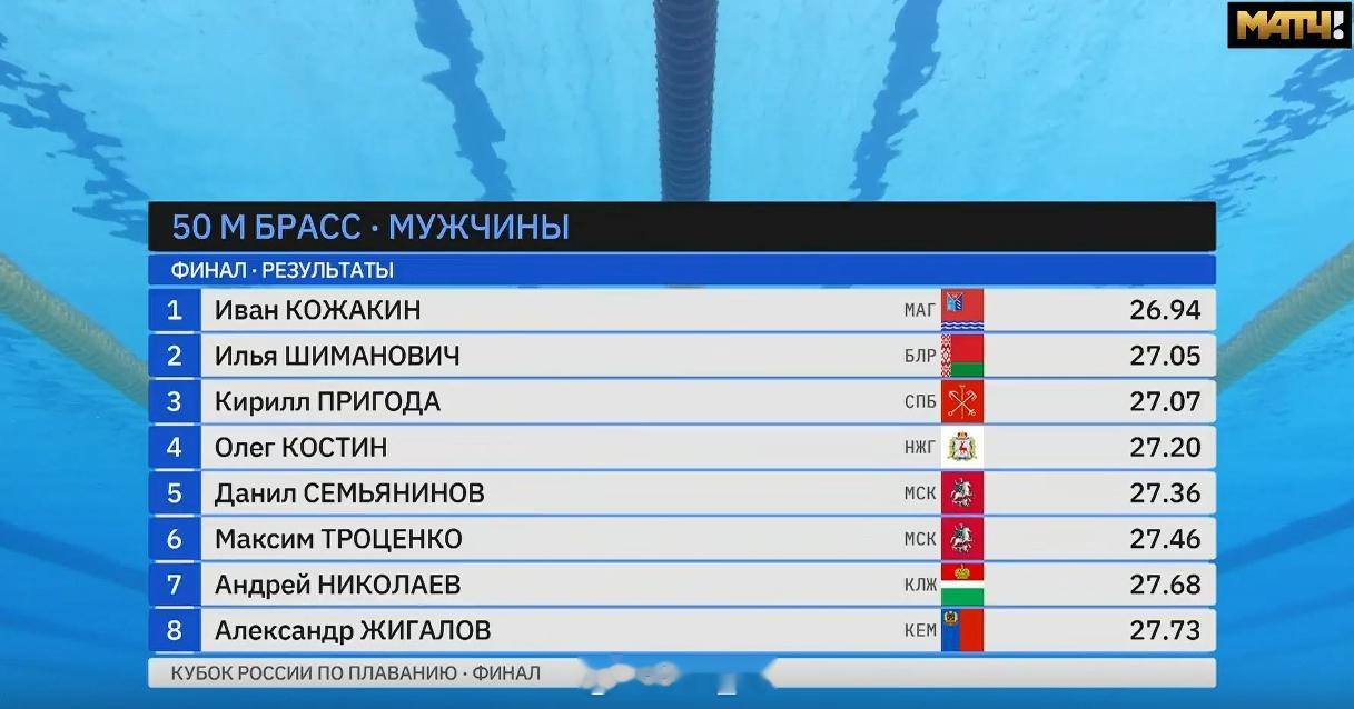 俄罗斯游泳杯总决赛 男50蛙决赛Ivan Kozhakin 26.94 IIya