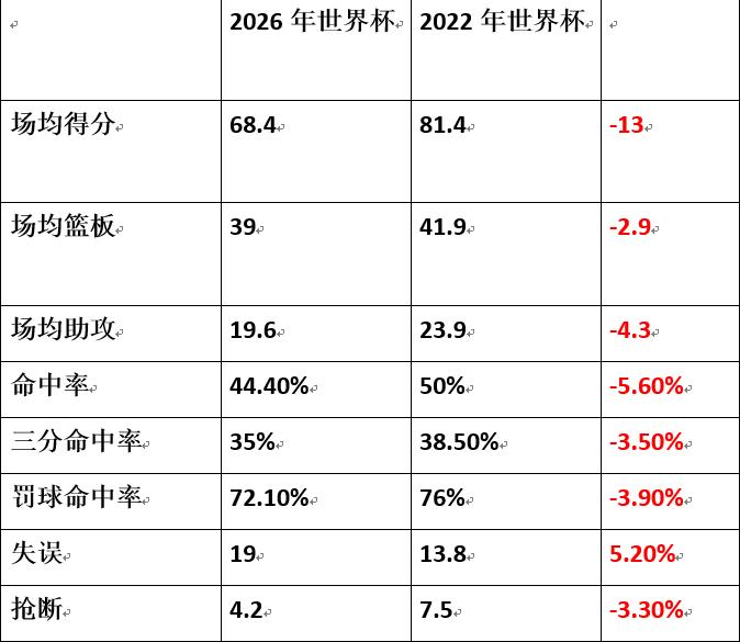 断崖式下滑！对比中国女篮2026年世界杯和2022年世界杯：
         