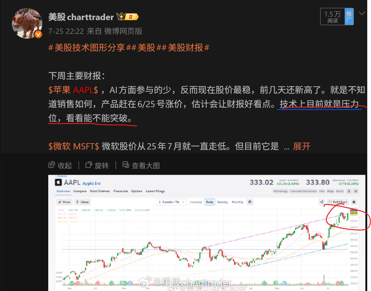 美股技术图形分享美股美股财报苹果 AAPL[股票] 苹果财报整体超预期，还有巨额