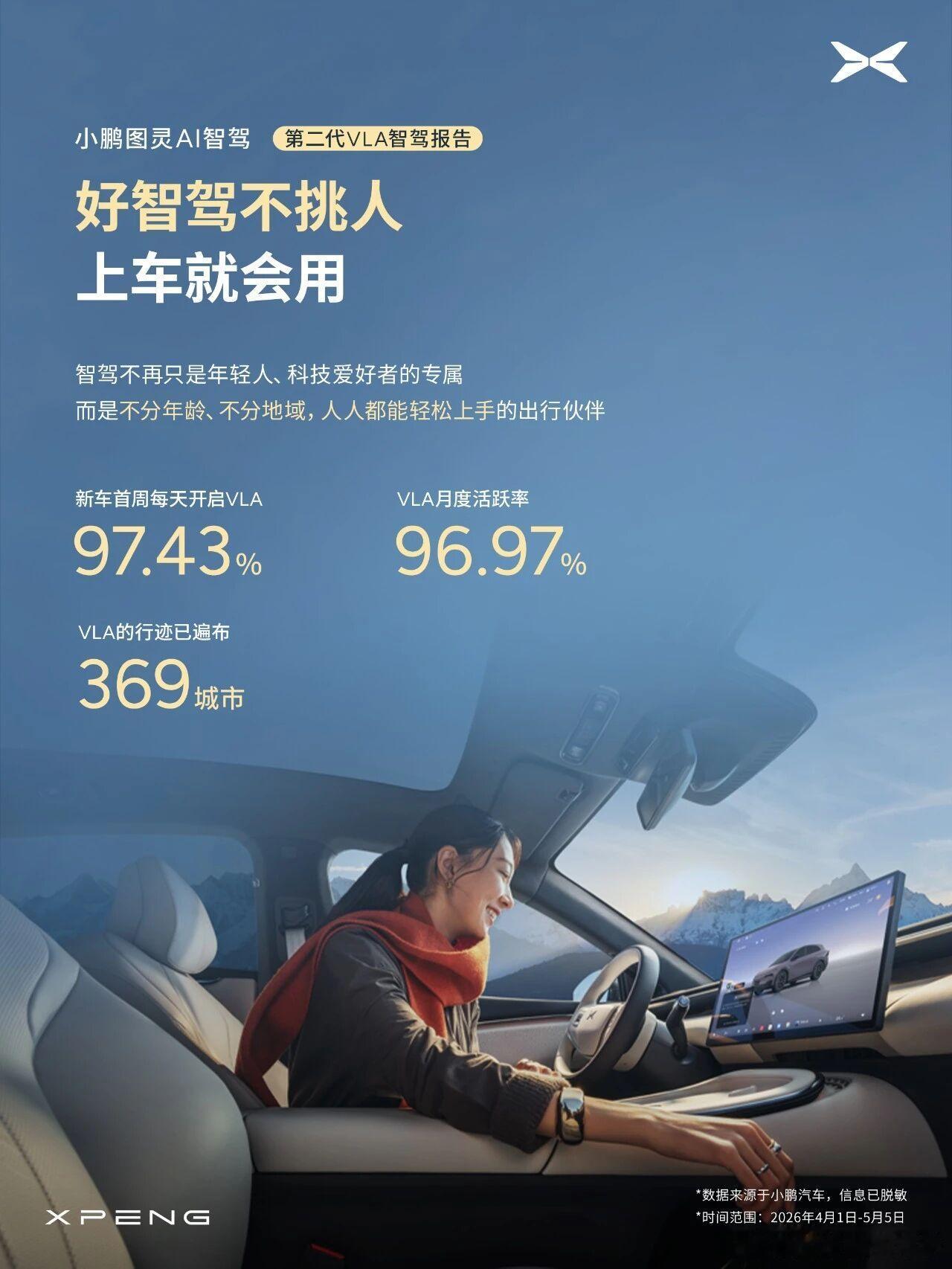 5月8日，小鹏集团公布，第二代VLA系统推送满月后，智能驾驶里程占比正式突破50