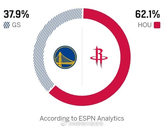 明日ESPN毒奶六四开，你们怎么看？勇士vs火箭休斯顿火箭NBA吐槽大会
