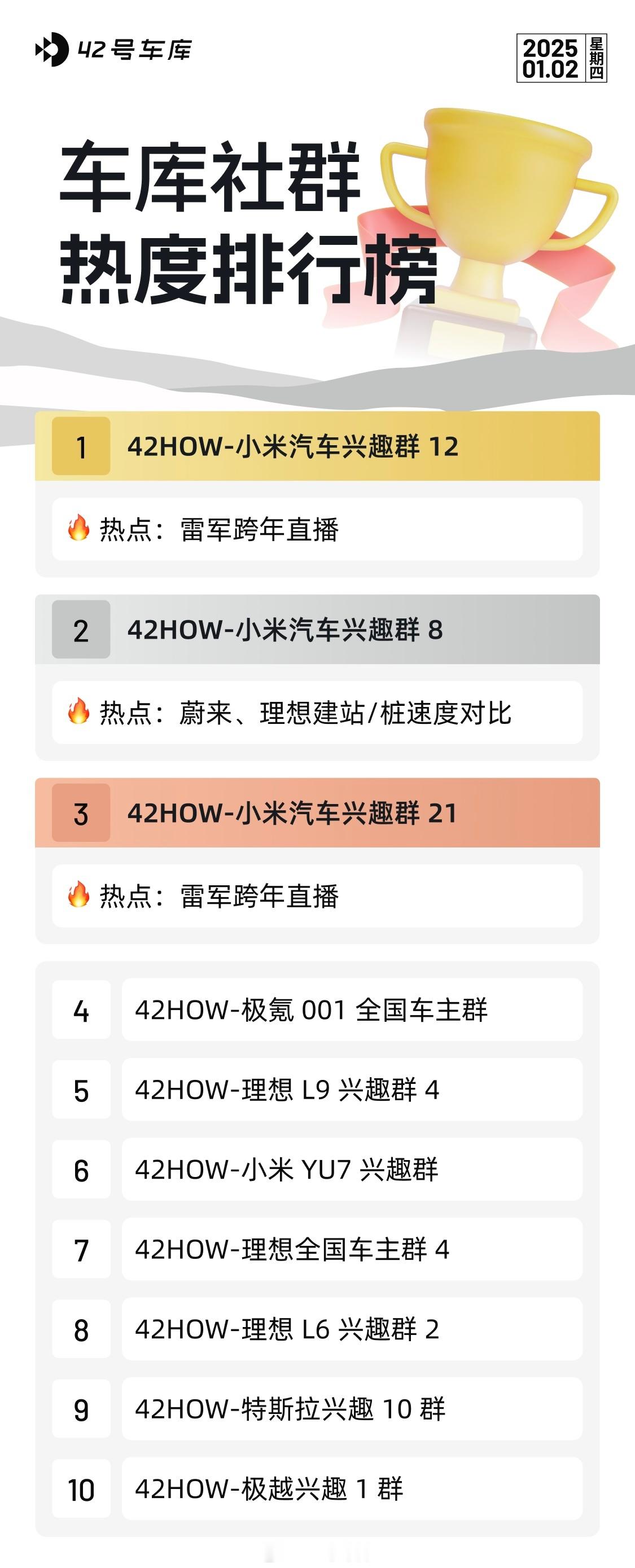 「1.2」车库社群热度排行榜 42HOW-小米汽车兴趣群 1242HOW-小米汽