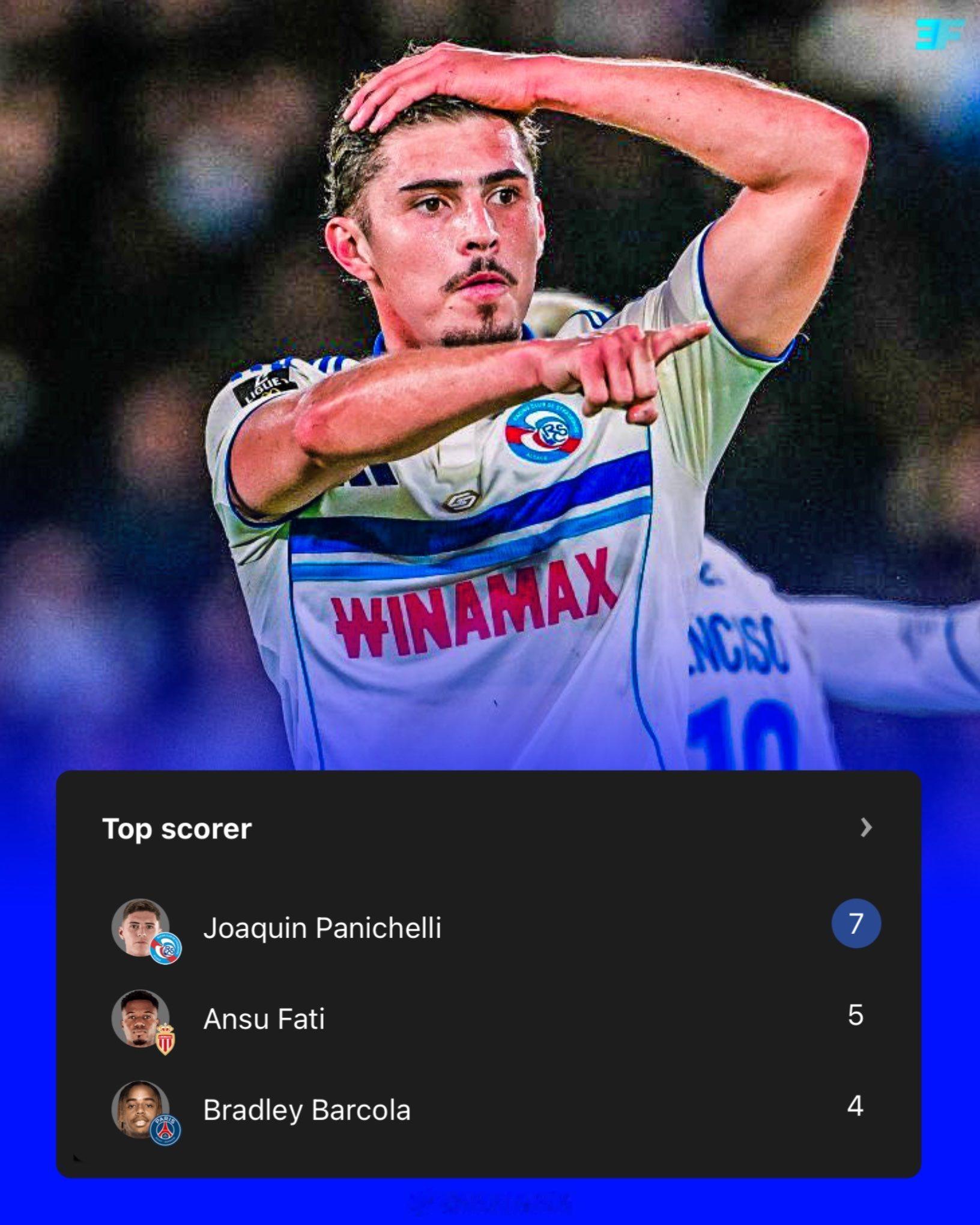 河床海外球员 🇦🇷🔥 华金·帕尼切利在斯特拉斯堡这个赛季状态火热：👕 8