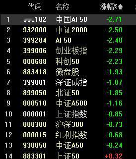 前功尽弃，不幸言中了！科技三杰垫底，明天更难熬！

中国AI50大跌2.70% 