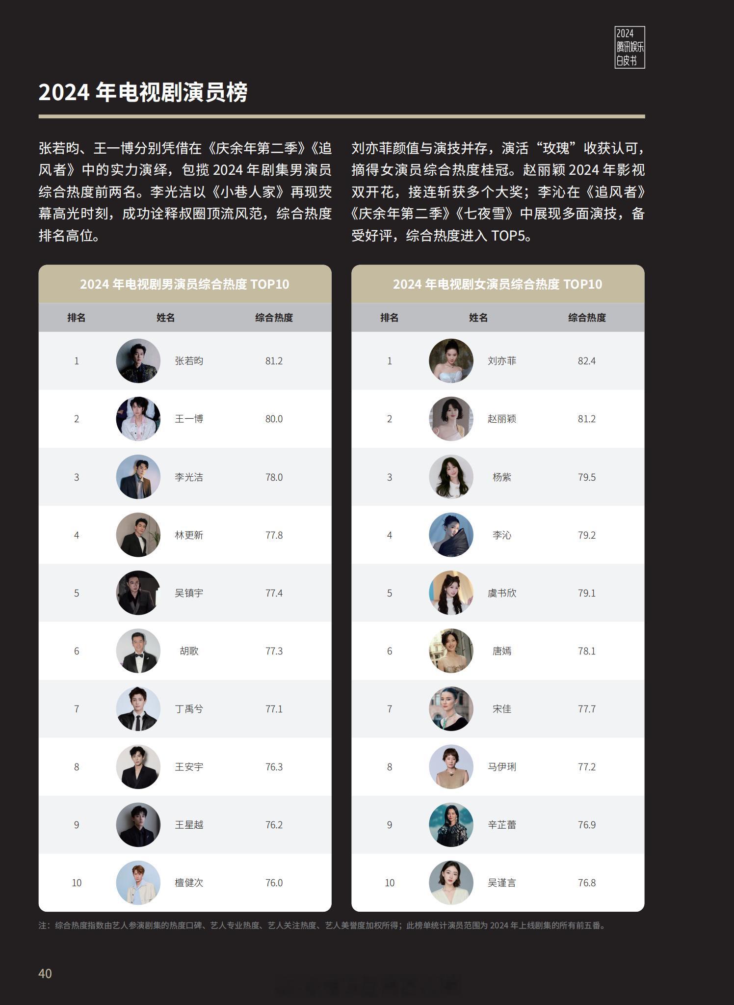 【2024腾讯娱乐白皮书】（剧集篇）2024年电视剧男演员综合热度TOP10：1