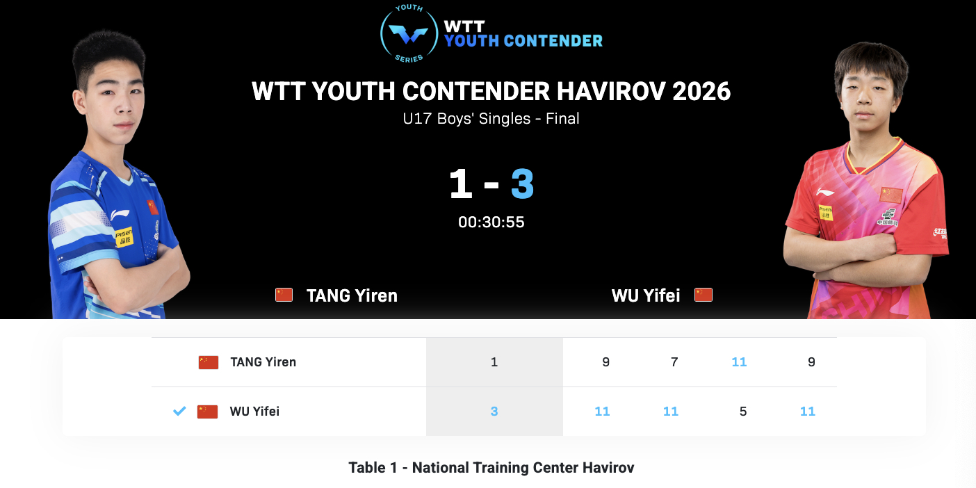 WTT青少年常规挑战赛哈维若夫站丨U17男单决赛伍毅菲🇨🇳3-1唐乙仁🇨?