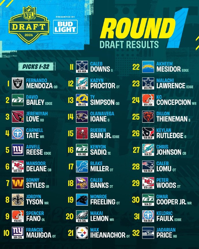 2026NFL首轮选秀名单汇总：状元门多萨，榜眼贝利，探花乐福