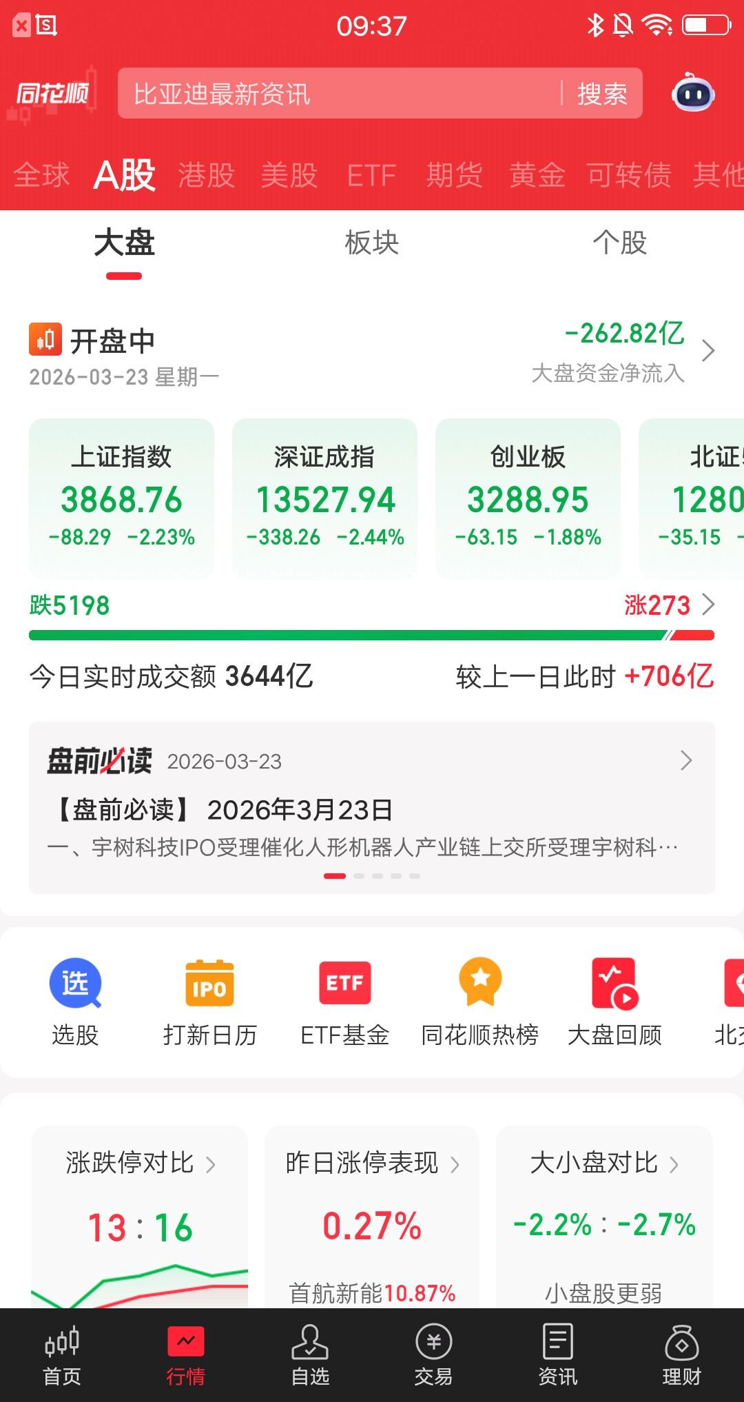 9点37分亚太股市表现如何呢？
沪指跌2.23%，深成指跌2.44%，创业板跌1