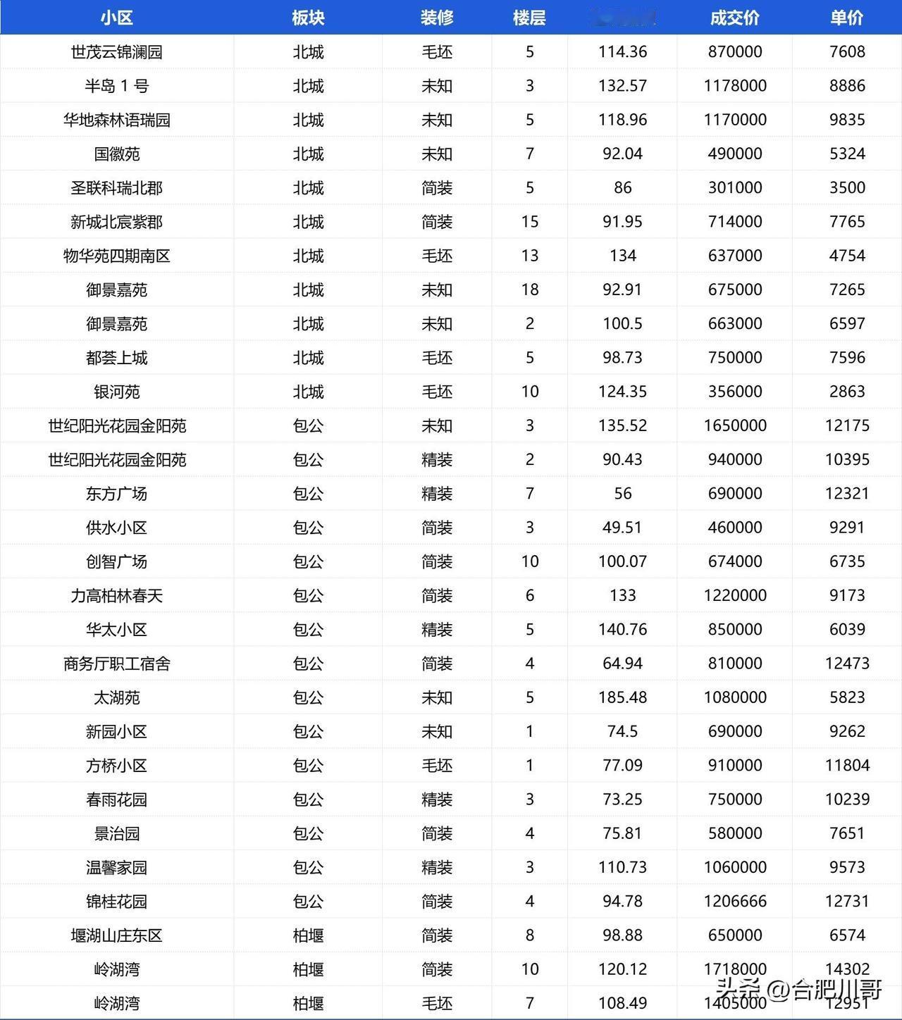 合肥4.13-4.18部分二手房成交价，供参考～
从成交数据看，当下二手房成交的