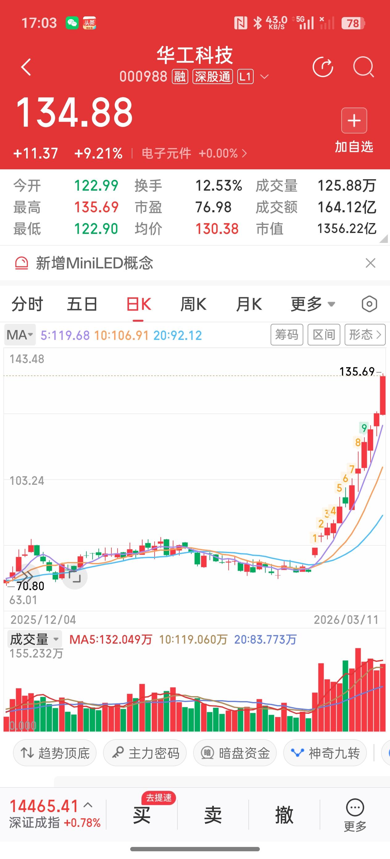 长江后浪推前浪，华工科技将'易中天‘拍死在沙滩上。
CPO新龙头华工科技今天愈战