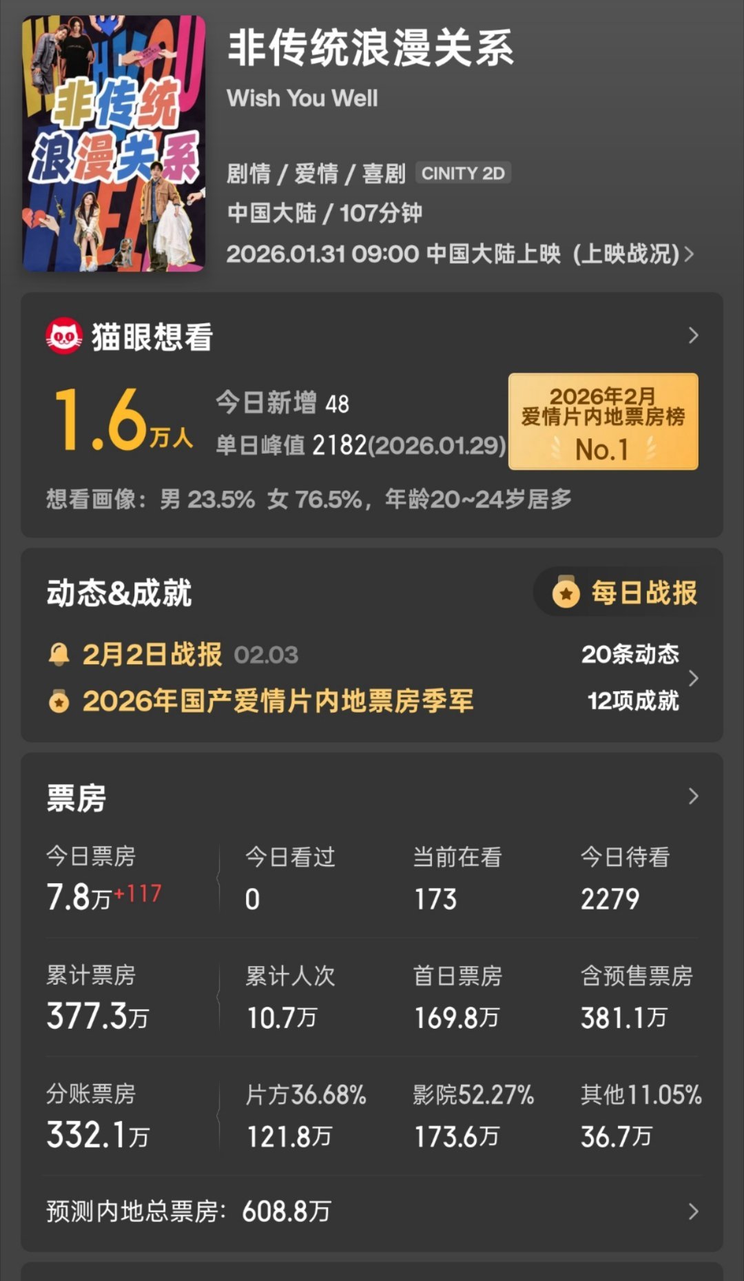 非传统浪漫关系票房还不到400万 只能说是她们宣发的问题，剧情不过硬，然后又开始
