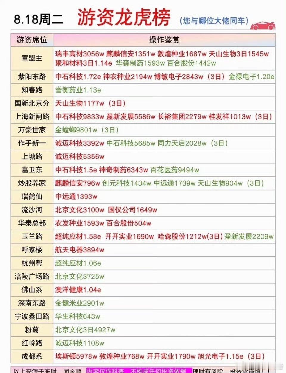 8月18日今日游资龙虎榜股市行情真热闹！8月18日的股市行情那叫一个热闹！从龙虎